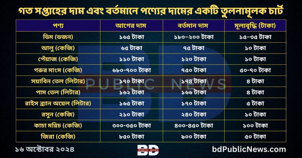 গত সপ্তাহের দাম এবং বর্তমানে পণ্যের দামের একটি তুলনামূলক চার্ট