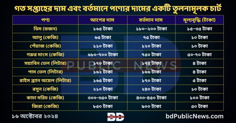 গত সপ্তাহের দাম এবং বর্তমানে পণ্যের দামের একটি তুলনামূলক চার্ট