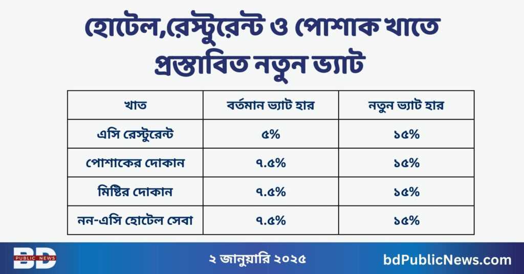 হোটেল,রেস্টুরেন্ট ও পোশাক খাতে প্রস্তাবিত নতুন ভ্যাট