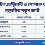 হোটেল,রেস্টুরেন্ট ও পোশাক খাতে প্রস্তাবিত নতুন ভ্যাট